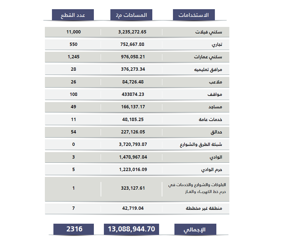 مكونات مشروع المها غرب الرياض